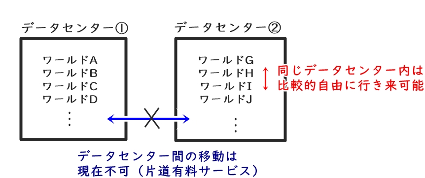 Ff14初心者向け データセンターとワールドの話 21年版 Inuism